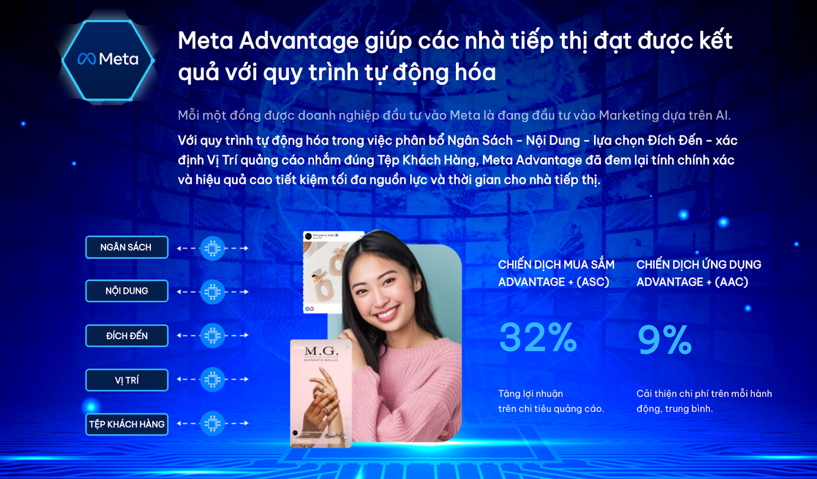 Tận dụng sức mạnh AI trong quảng cáo Google, Facebook & TikTok