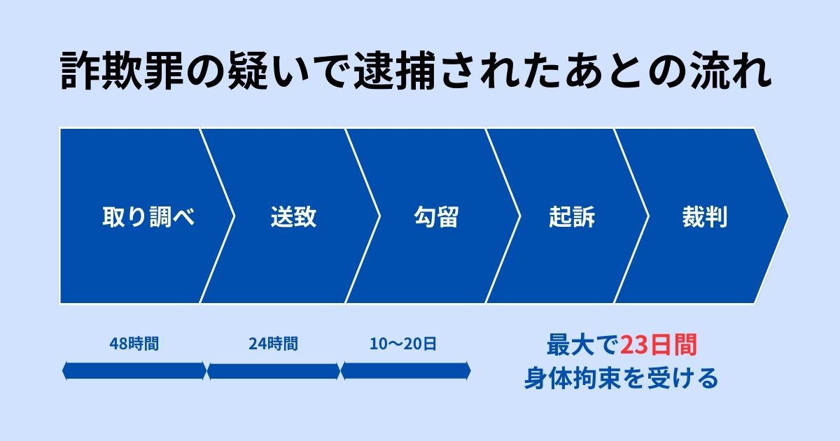 詐欺罪の疑いで逮捕されたあとの流れ