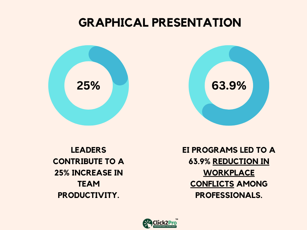 Graphical presentation: 25% boost in team productivity and 63.9% reduction in workplace conflicts via EI.