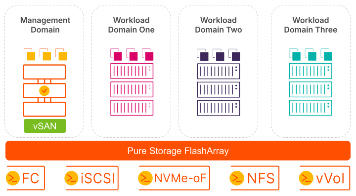 Pure Storage FlashArray Management Domain