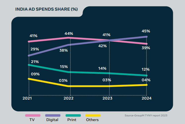 Digital Platforms Key To India’s Automotive Purchase Journey, Meta Study Finds