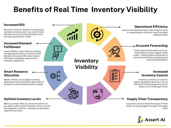 Benefits of Real Time Inventory Visibility 