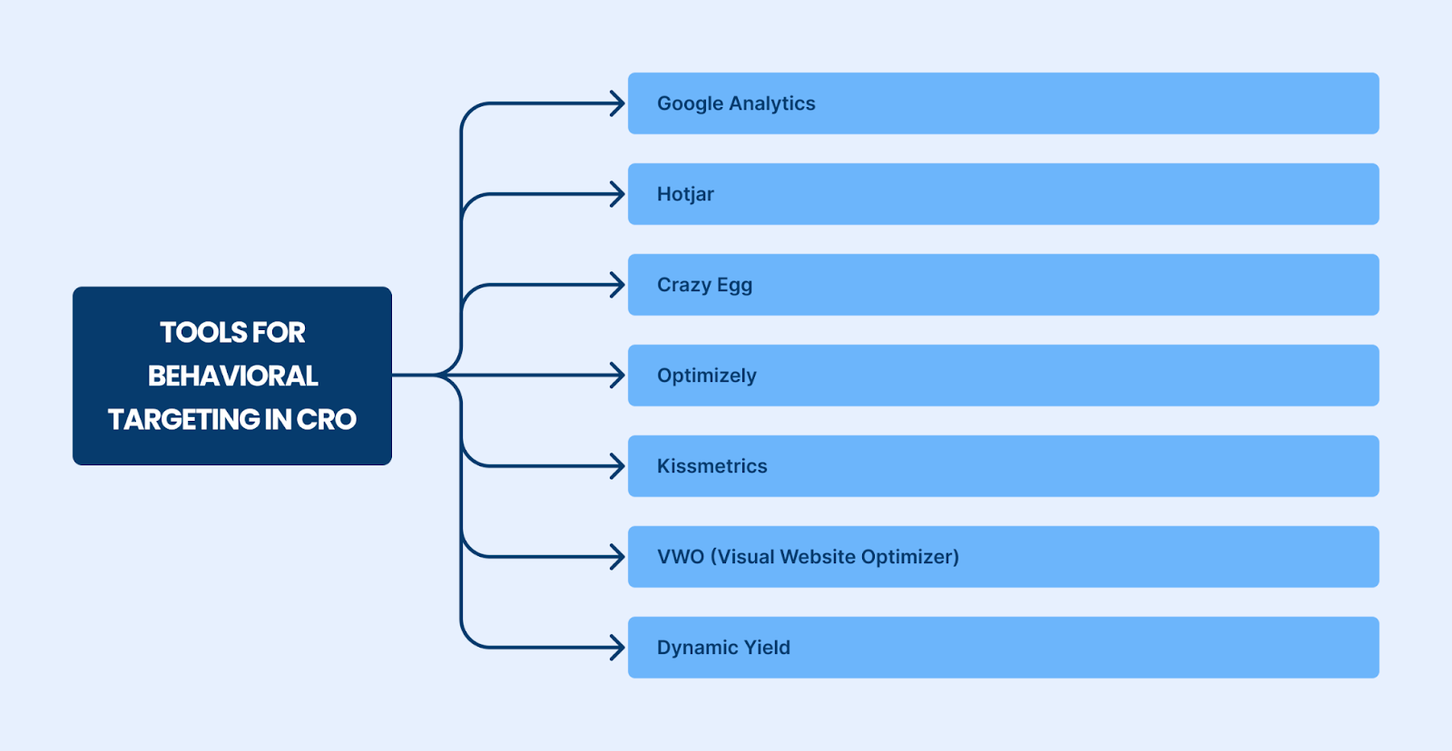 tools for behavioral targeting in cro