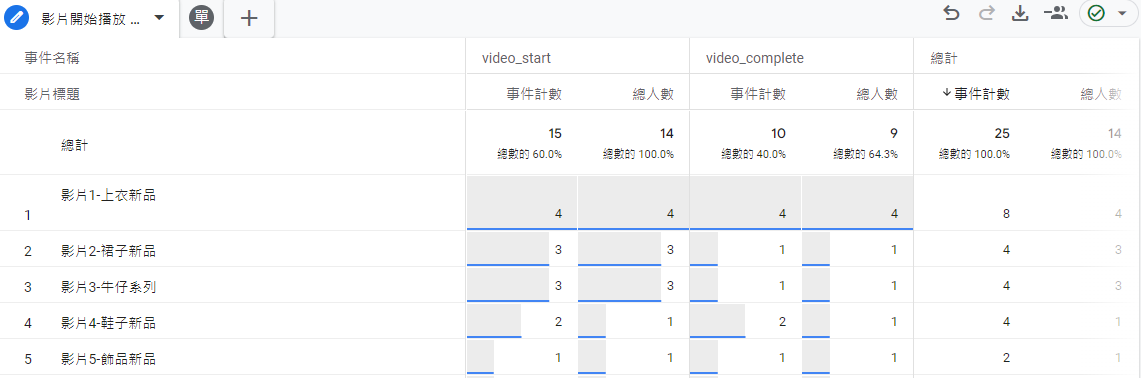 [GA4] 網站嵌入 YT 影片，GA4 居然能收集到觀看數據?