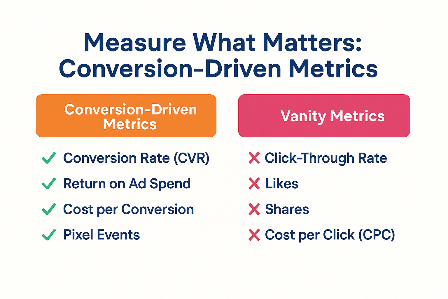Horizontal checklist comparing conversion-driven metrics (like CVR and ROAS) with vanity metrics (like CTR and Likes)
