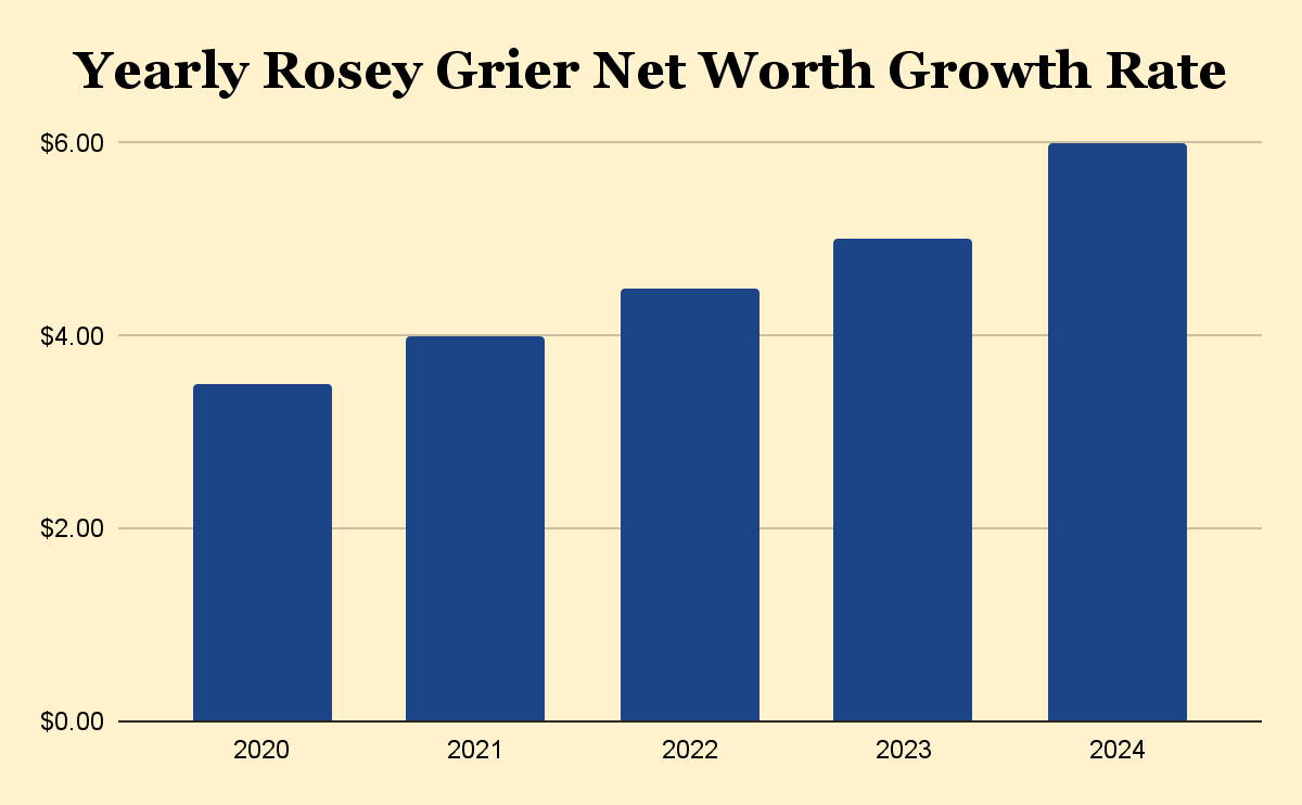 Yearly Rosey Grier Net Worth Growth Rate