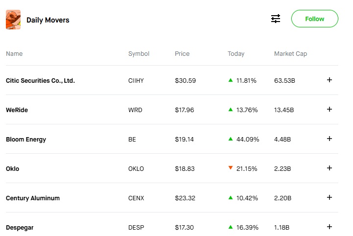 Robinhood Daily Movers Overview