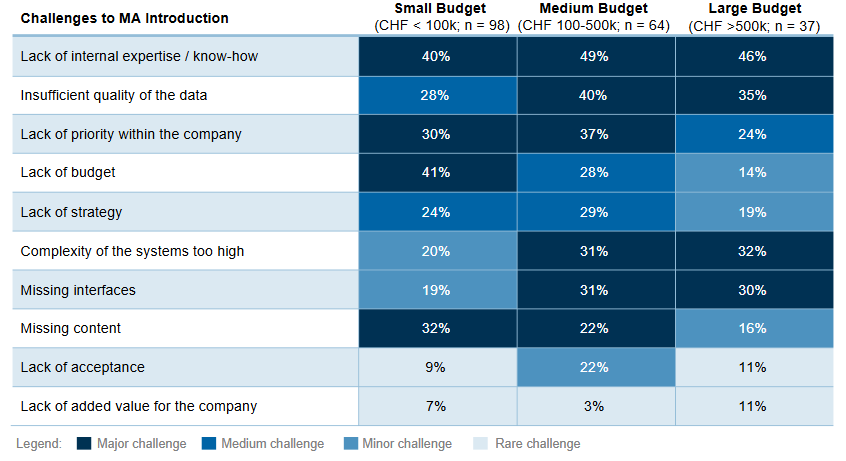 Marketing Automation Challenges