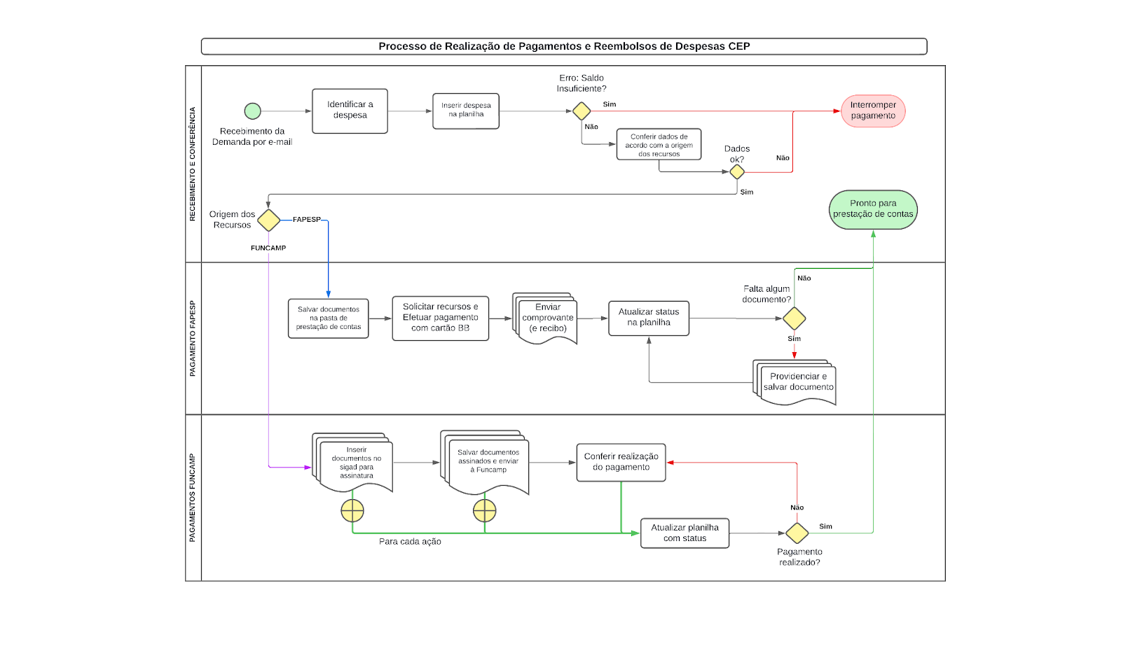 workflow pagamentos cep