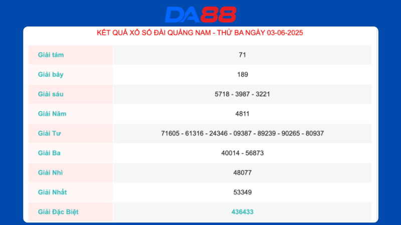 Kết quả xổ số Quảng Nam ngày 03/06/2025