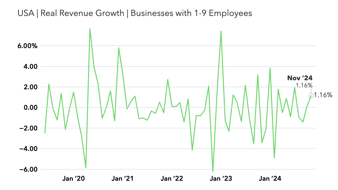 small business growth chart