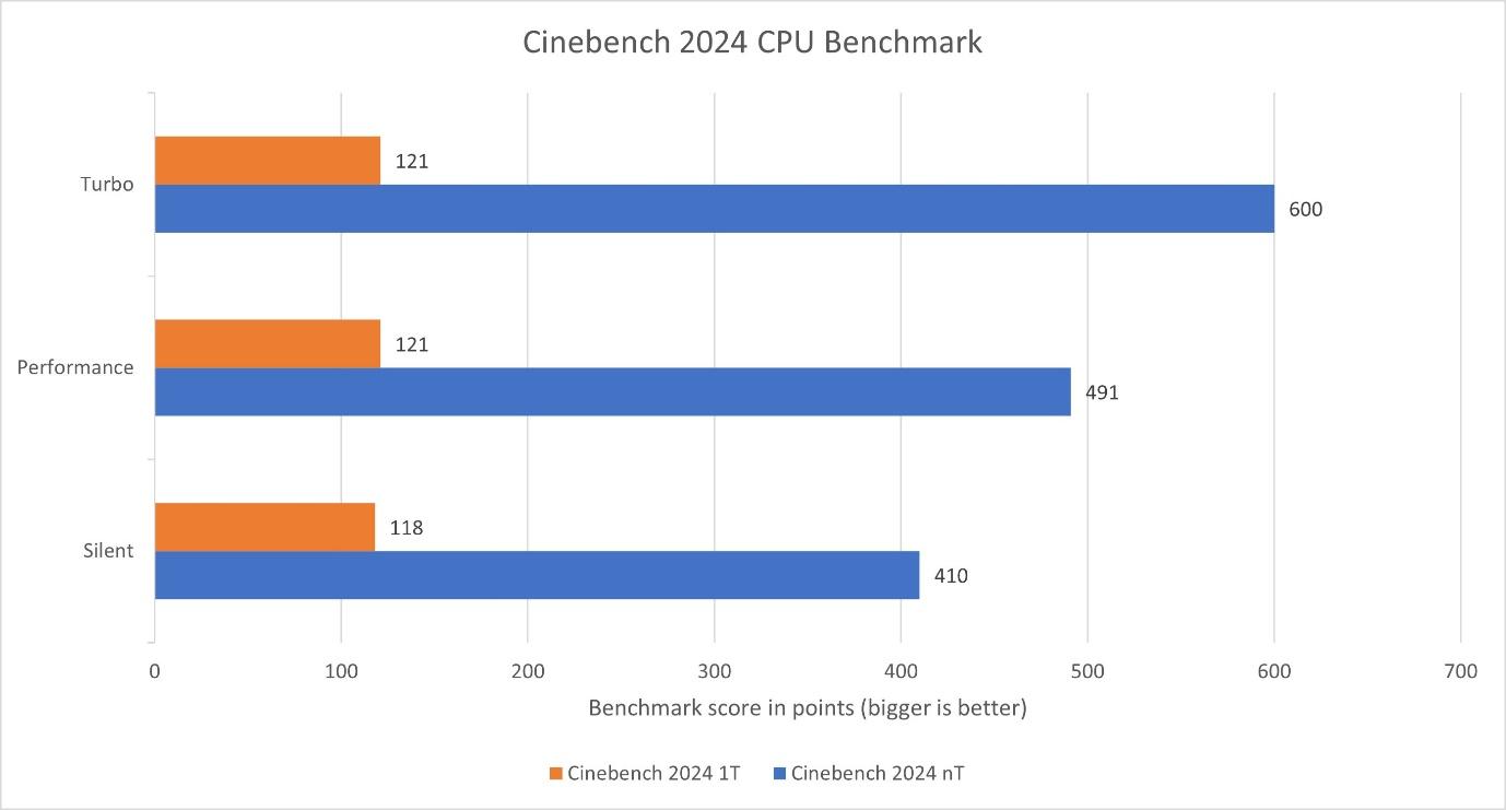 A graph with blue and orange bars

Description automatically generated