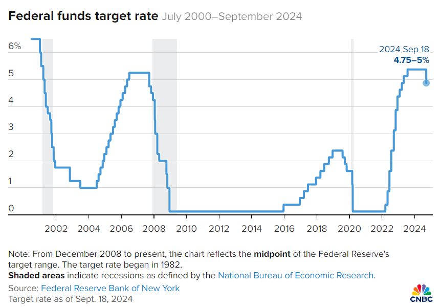 Interest rate cut - Figure 2