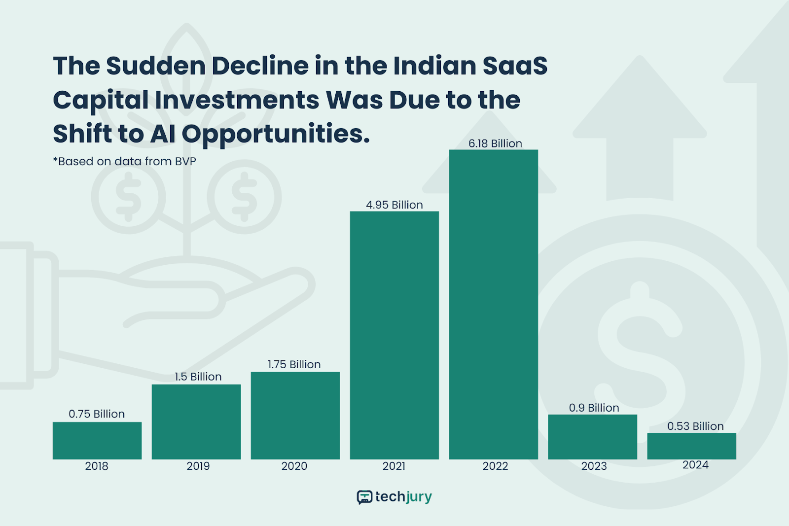 Indian SaaS Capital Investments