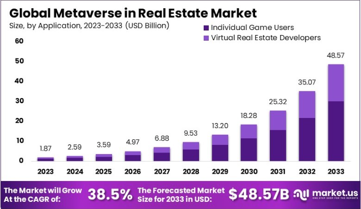 Key Market Takeaways for Metaverse Real Estate Platform