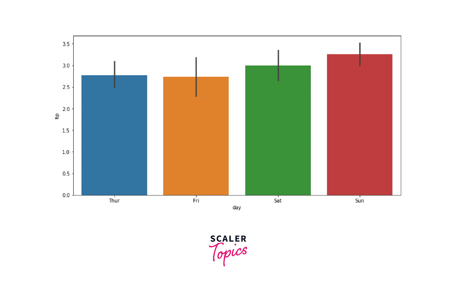 Bar Charts