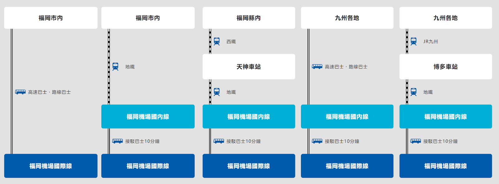 福岡機場 (FUK) 到市區交通