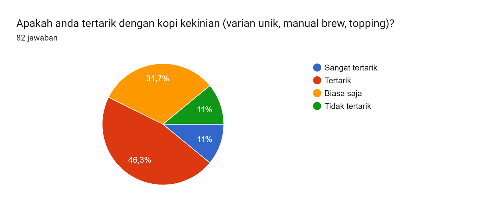 Diagram jawaban Formulir. Judul pertanyaan: Apakah anda tertarik dengan kopi kekinian (varian unik, manual brew, topping)?. Jumlah jawaban: 82 jawaban.