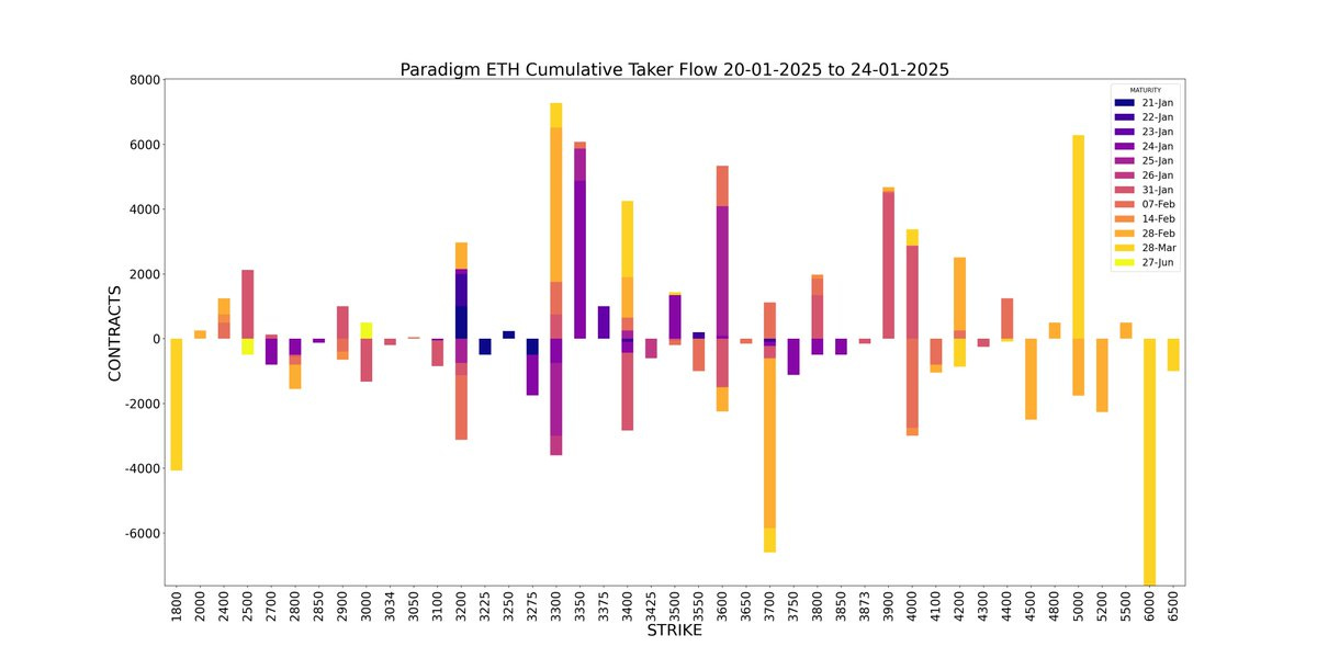 Amberdata Derivatives API Paradigm Weekly ETH Cumulative Taker Flow 