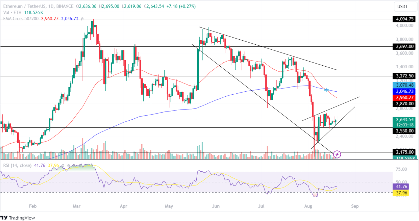 ราคา Ethereum (ETH) จะปรับราคา $3K หรือดิ่งลงต่ำกว่า $2.5K ในเดือนสิงหาคมนี้?