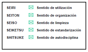 Implemento las 5S desde siempre en casa y en cualquier trabajo que tenga.
La gente a veces me mira tipo "qué friki, wow qué obse", pero think!
Fijate los japoneses, fíjate lo alemanes, jamás se apartaron de las 5S una vez que encontraron la forma de estandarizar la calidad en sus métodos de producción.
Y así les fue. Y así les va.