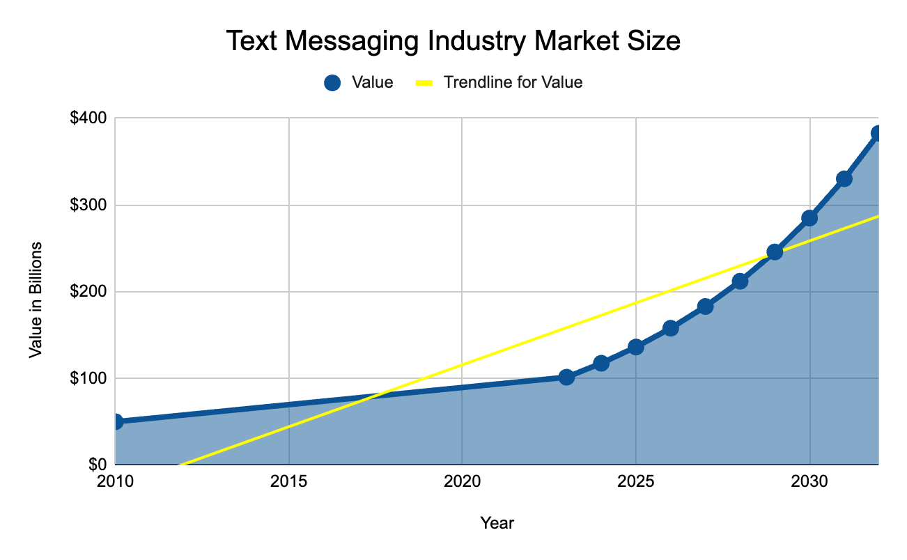 The Insane Growth of the Text Messaging Industry: Market Size, Key Drivers, and Future Trends