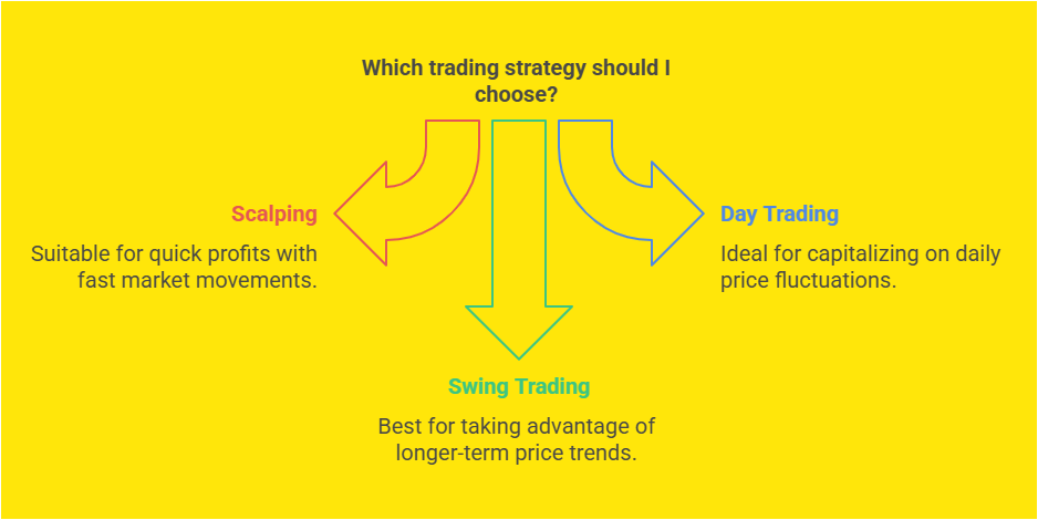 Various trading strategies 