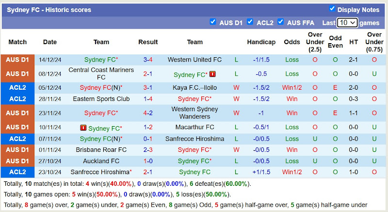 Thống kê phong độ 10 trận đấu gần nhất của Sydney FC