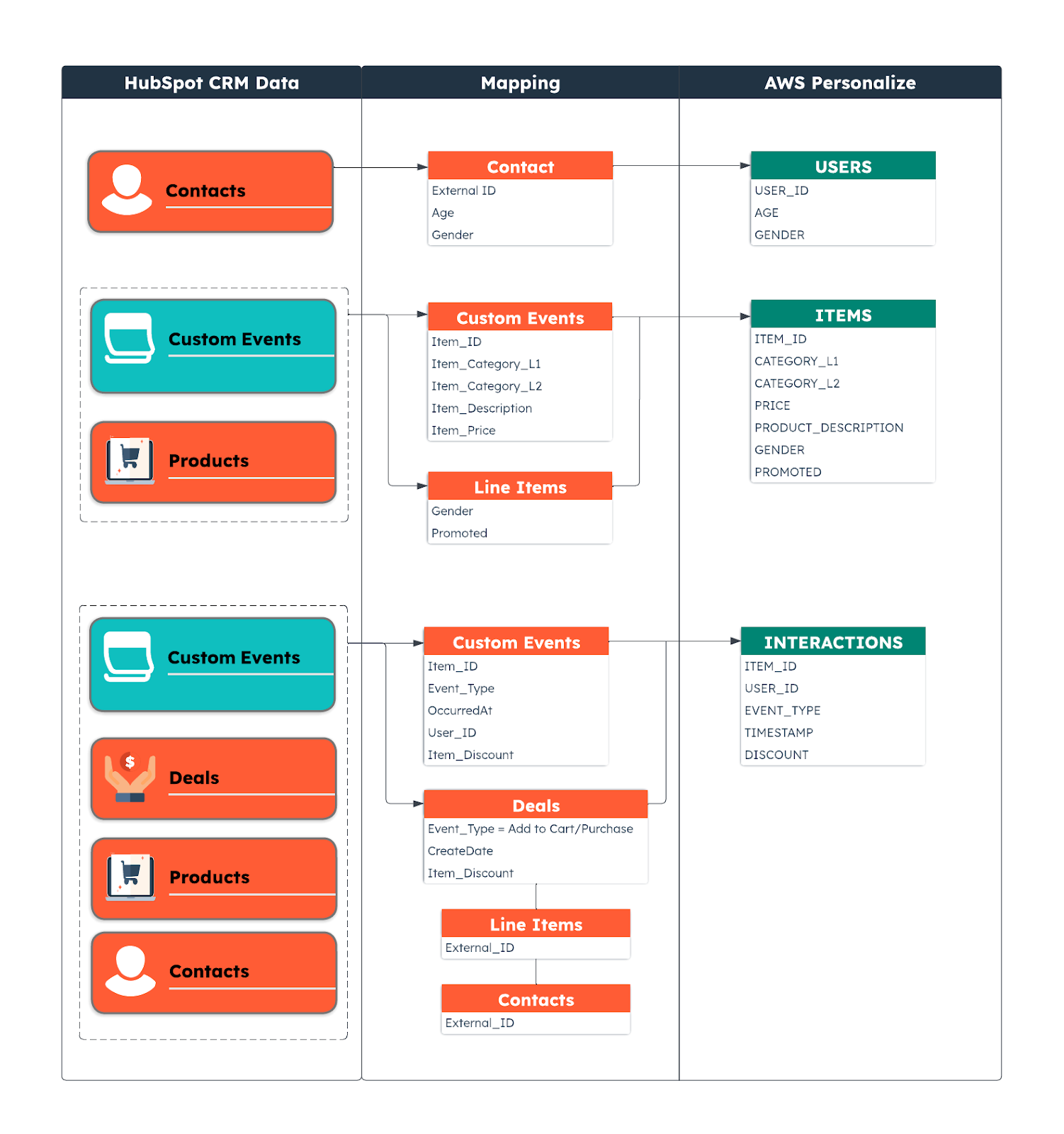 This diagram illustrates the data mapping between HubSpot CRM objects and Amazon Personalize.