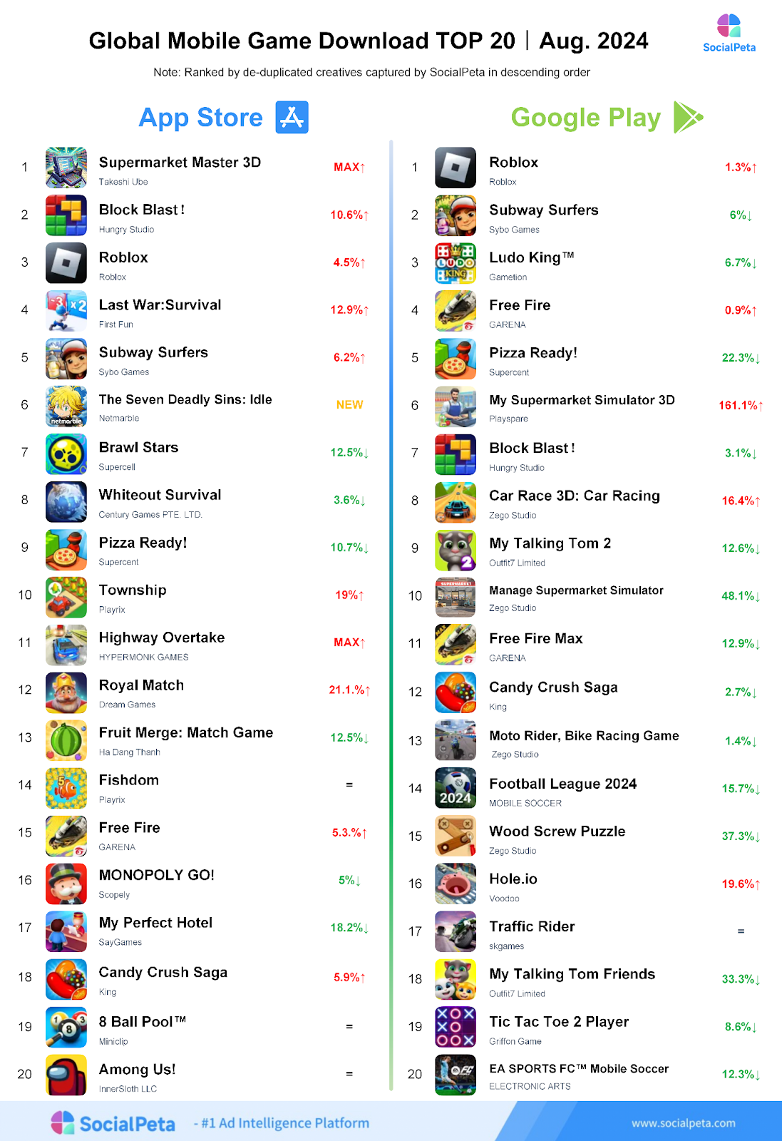 Thị trường game di động toàn cầu T8: 【Last War: Survival】 vượt 【Royal Match】 về doanh thu.