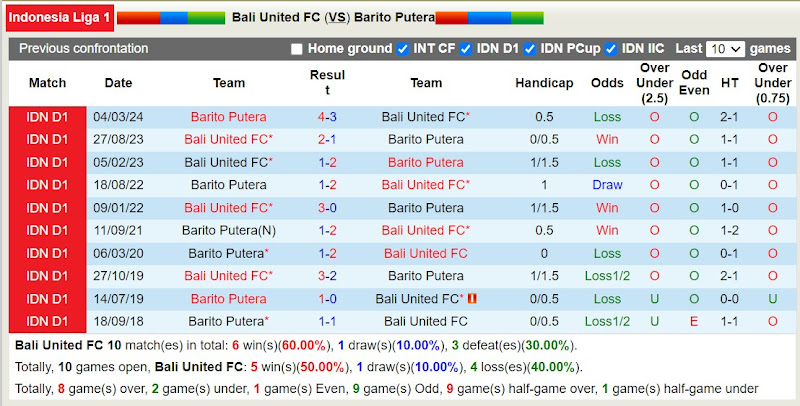 Lịch sử đối đầu Bali United với Barito Putera