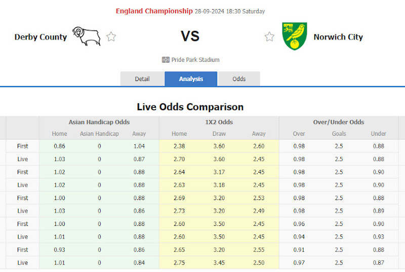 Dự đoán tỷ lệ bóng đá, soi kèo Derby County vs Norwich