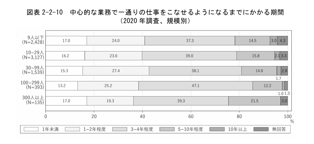 独立行政法人 労働政策研究・研修機構「人材育成と能力開発の現状と課題に関する調査」