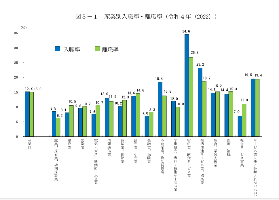 厚生労働省「産業別入職率・離職率（令和４年（2022）」