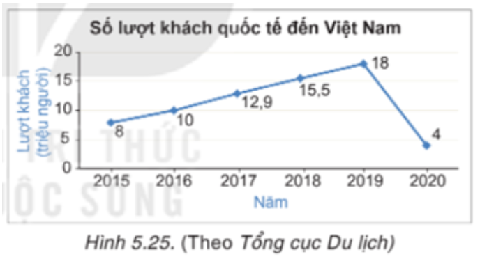 BÀI 19. BIỂU ĐỒ ĐOẠN THẲNG1. GIỚI THIỆU BIỂU ĐỒ ĐOẠN THẲNGBài 1: Biểu đồ Hình 5.23 cho biết thứ hạng của bóng đá nam Việt Nam trên bảng xếp hạng của Liên đoàn Bóng đá thế giới (FIFA) trong các năm từ 2016 đến 2020.a) Xác định tên biểu đồ, các trục, đơn vị trên các trục.b) Em hãy cho biết mỗi điểm trên biểu đồ biểu diễn thông tin gì.Đáp án:a) “Thứ hạng của bóng đá nam Việt Nam”.Trục ngang: biểu diễn thời gian (năm).Trục đứng: biểu diễn thứ hạng.b) Thứ hạng của bóng đá nam Việt Nam ở năm tương ứng 2. ĐỌC VÀ PHÂN TÍCH DỮ LIỆU TRONG BIỂU ĐỒ ĐOẠN THẲNGBài 1: Quan sát biểu đồ (H.5.21)Em hãy thống kê số dân của Việt Nam từ năm 1979 đến năm 2019 bằng cách hoàn thành bảng sau:Đáp án:Năm19791989199920092019Số dân (triệu người)54,764,476,385,896,2 Bài 2: Số dân của Việt Nam tăng hay giảm qua các năm từ 1979 đến 2019?Đáp án chuẩn: Số dân Việt NamBài 2: Biểu đồ Hình 5.25 cho biết số lượt khách quốc tế đến Việt Nam trong những năm gần đây.a) Năm 2018 có bao nhiêu lượt khách quốc tế đến Việt Nam?b) Từ năm 2015 đến năm 2019, số lượt khách quốc tế đến Việt Nam có xu hướng tăng hay giảm?c) Em có biết vì sao số lượt khách quốc tế đến Việt Nam trong năm 2020 lại giảm mạnh không?Đáp án chuẩn: a) 15,5 triệu lượt kháchb) Xu thế tăng.c) Năm 2020 do đại dịch Covid – 19 Bài 3: Biểu đồ Hình 5.27 cho biết tỉ lệ học sinh biết bơi của hai tỉnh A, B trong các năm từ 2016 đến 2020.Em có nhận xét gì về tỉ lệ học sinh biết bơi của hai tỉnh A và B từ năm 2016 đến 2020?Trong giai đoạn này, tỉnh nào có tỉ lệ học sinh biết bơi tăng nhanh hơn?Đáp án chuẩn: - Tỉ lệ HS biết bơi ở cả hai tỉnh đều có xu thế tăng.- Tỉ lệ HS biết bơi ở tỉnh A 3. VẼ BIỂU ĐỒ ĐOẠN THẲNGBài 1: Bảng thống kê sau đây cho biết thành tích của một vận động viên chạy cự li 1 500 m trong thời gian luyện tập từ tuần 1 đến tuần 7.Hãy vẽ biểu đồ đoạn thẳng biểu diễn bảng số liệu trên.Đáp án chuẩn: Bài 2: Cho hai biểu đồ biểu diễn tuổi thọ trung bình của người Việt Nam qua các năm (H.5.31).Theo em, để thấy rõ hơn tuổi thọ trung bình của người Việt Nam ngày càng tăng, ta nên dùng biểu đồ nào?Đáp án chuẩn: Biểu đồ D.BÀI TẬP CUỐI SGK