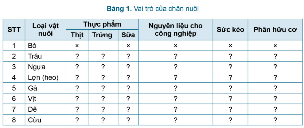 ÔN TẬP CHỦ ĐỀ 2.CHĂN NUÔI VÀ THỦY SẢN1. HỆ THỐNG HÓA KIẾN THỨCCâu hỏi : Em hãy hoàn thành sơ đồ mẫu dưới đây: Đáp án chuẩn:Một số giống vật nuôi phổ biến ở Việt NamVật nuôi bản địaVật nuôi ngoại nhậpCác phương thức chăn nuôi phổ biến ở Việt NamNuôi chăn thả tự doNuôi công nghiệpNuôi bán công nghiệpVai trò của chăn nuôi:Cung cấp thực phẩmCung cấp nguyên liệu cho công nghiệp chế biếnCung cấp sức kéoCung cấp phân bónCung cấp nguyên liệu phục vụ đời sống và sản xuấtTạo việc làmTriển vọng của chăn nuôiMột số ngành nghề trong chăn nuôiNuôi dưỡng và chăm sóc vật nuôiVật nuôi đực giốngVật nuôi cái sinh sảnGiai đoạn hậu bịGiai đoạn mang thaiGiai đoạn nuôi con ở gia súc và giai đoạn đẻ trứng ở gia cầmVật nuôi nonVai trò của chăm sóc và nuôi dưỡngLập kế hoạch, tính toán chi phí nuôi dưỡng và chăm sóc gà thịt thả vườnPhòng, trị bệnh cho vật nuôiPhòng, trị bệnhVệ sinh trong chăn nuôiKhái niệm bệnhNguyên nhân gây bệnhTác nhân gây bệnhSức đề kháng thấpMôi trườngTHỦY SẢNMột số loại thủy sản có giá trị kinh tế caoCá traCá rô phiNghêuTôm thẻ chân trắngCá chẽm (vược)Tôm súCá chépVai tròThực phẩmNguyên liệu cho chế biến và xuất khẩuThức ăn chăn nuôiNguyên liệu cho ngành dược mĩ phẩmTạo việc làm và thu nhập cho người dân.Lập kế hoạch tính toán chi phí nuôi và chăm sóc cá rô phi trong aoQuy trình nuôi cá nước ngọt trong ao:Chuẩn bị ao nuôiThả giốngChăm sóc, quản lí cá sau khi thảThu hoạchBảo vệ môi trường nuôi và nguồn lợi thủy sảnCác nguồn gây ô nhiễmXử lí các nguồn nước thảiKiểm soát môi trường nuôi thủy sảnCác khu vực cần được bảo vệBiện pháp bảo vệ nguồn lợi thủy sản.Quản lí môi trường và phòng trị bệnh:Quản lí môi trường ao nuôiĐo nhiệt độBiện pháp quản líDấu hiệu bệnhPhòng, trị bệnh2. LUYỆN TẬP VÀ VẬN DỤNG