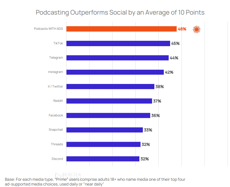 Podcast Advertising Outperforms Social Media In Attention And Trust, Study Finds