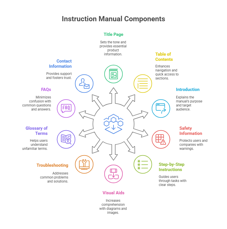 Instruction Manual Components