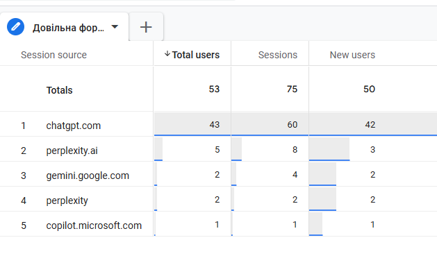 Generative search traffic report in GA4 through the Explore section