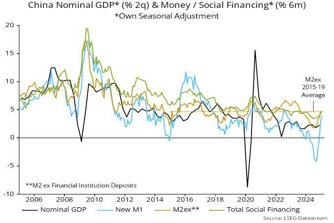 Chart 3 showing China Nominal GDP* (% 2q) & Money / Social Financing* (% 6m) *Own Seasonal Adjustment