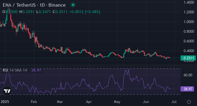 Chart ENA