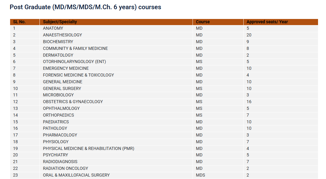 AIIMS Patna Courses