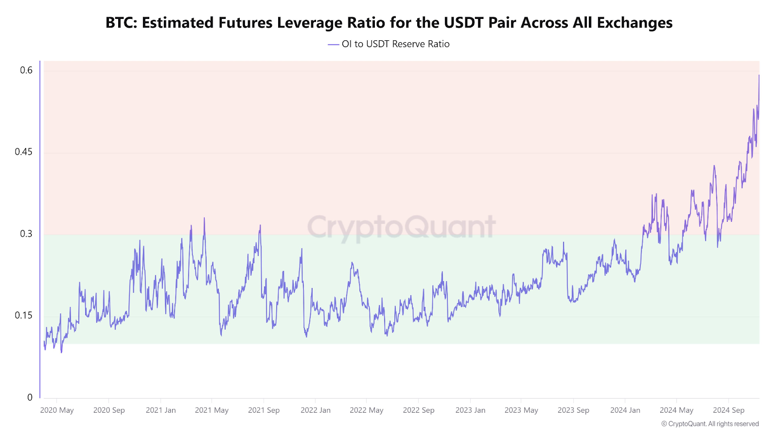 Bitcoin futures leverage ratio for USDT pairs