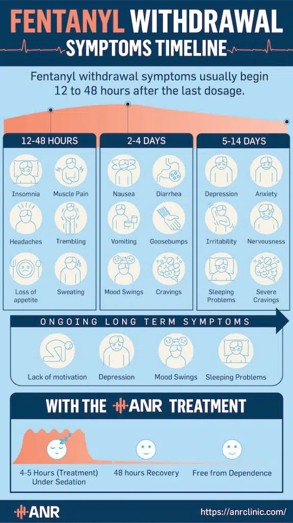 Fentanyl Withdrawal Symptoms