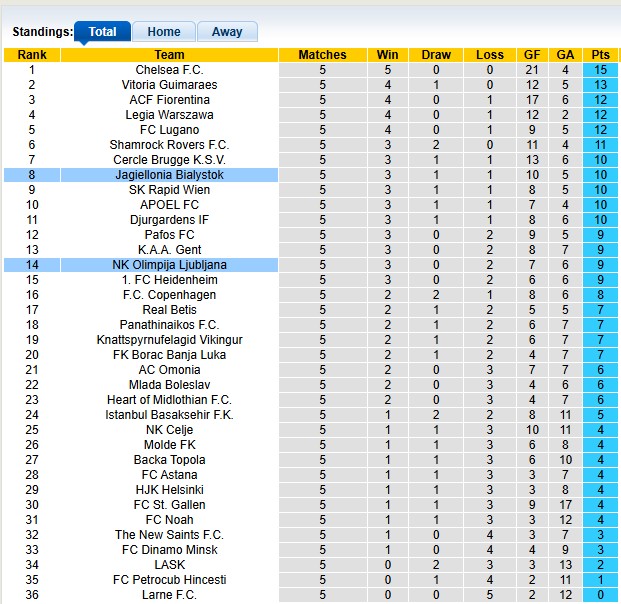 Bảng xếp hạng UEFA Conference League