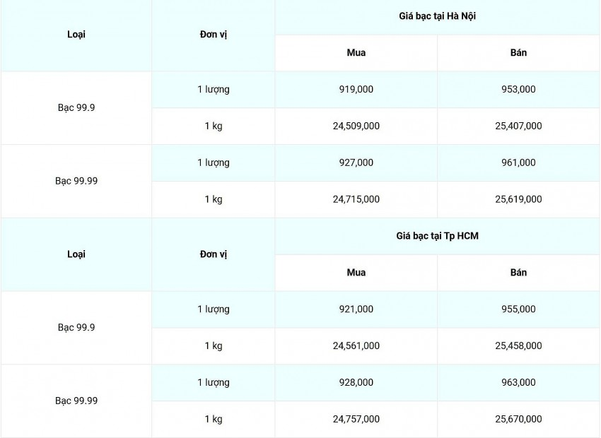 Giá bạc hôm nay 26/12: Tiếp tục tăng 0,3%