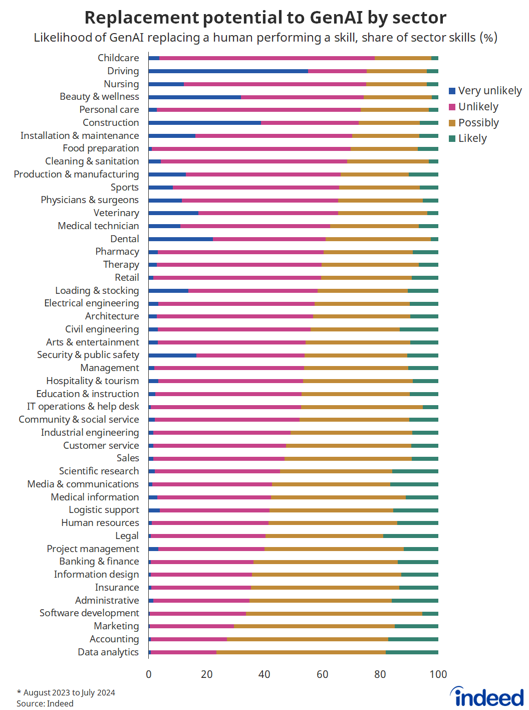 Bar graph titled “Replacement potential to GenAI by sector.” With a horizontal axis ranging from 0 to 100%, the sectors with the highest replacement likelihood include data analytics, accounting, and marketing.