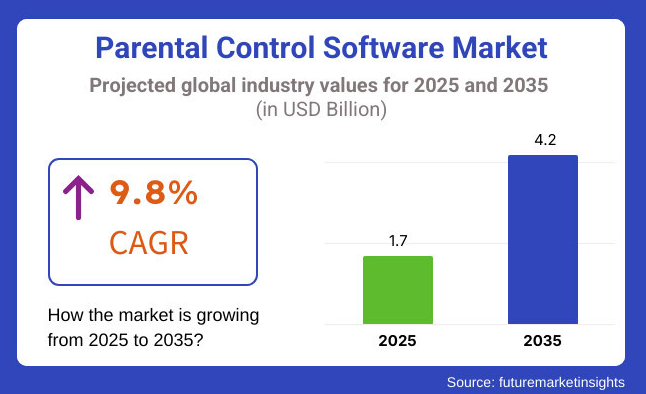 Key Market Takeaways for AI Scheduling Apps for Parental Control