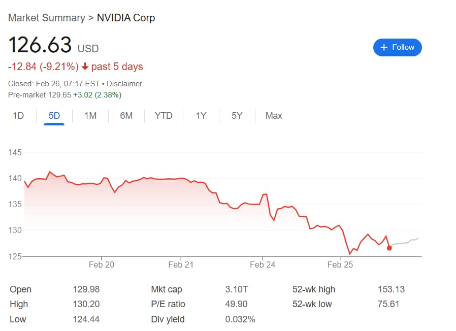 Chart showing Nvidia shares' performance in the last 5 days and in the Wednesday pre-market.