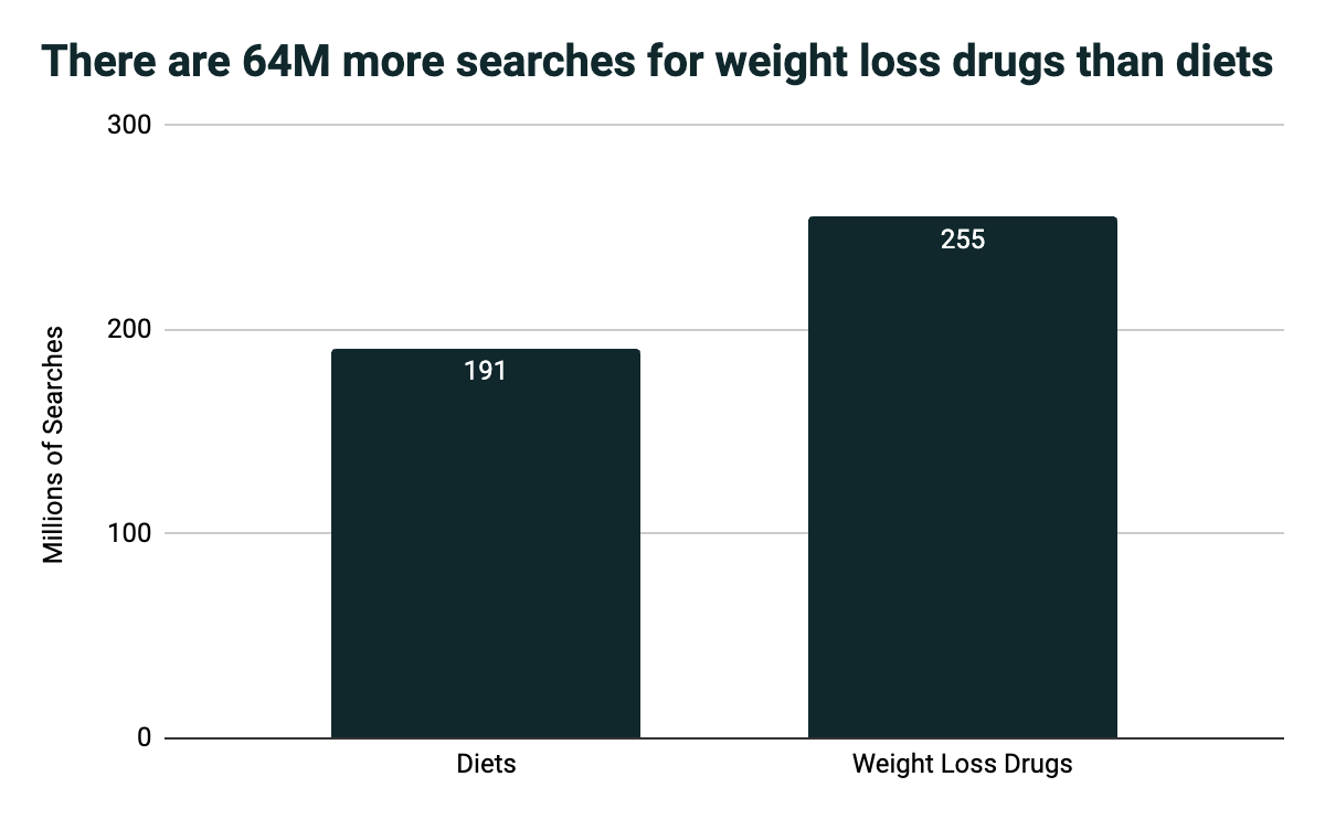 64M more searches for weight loss drugs than diets bar graph